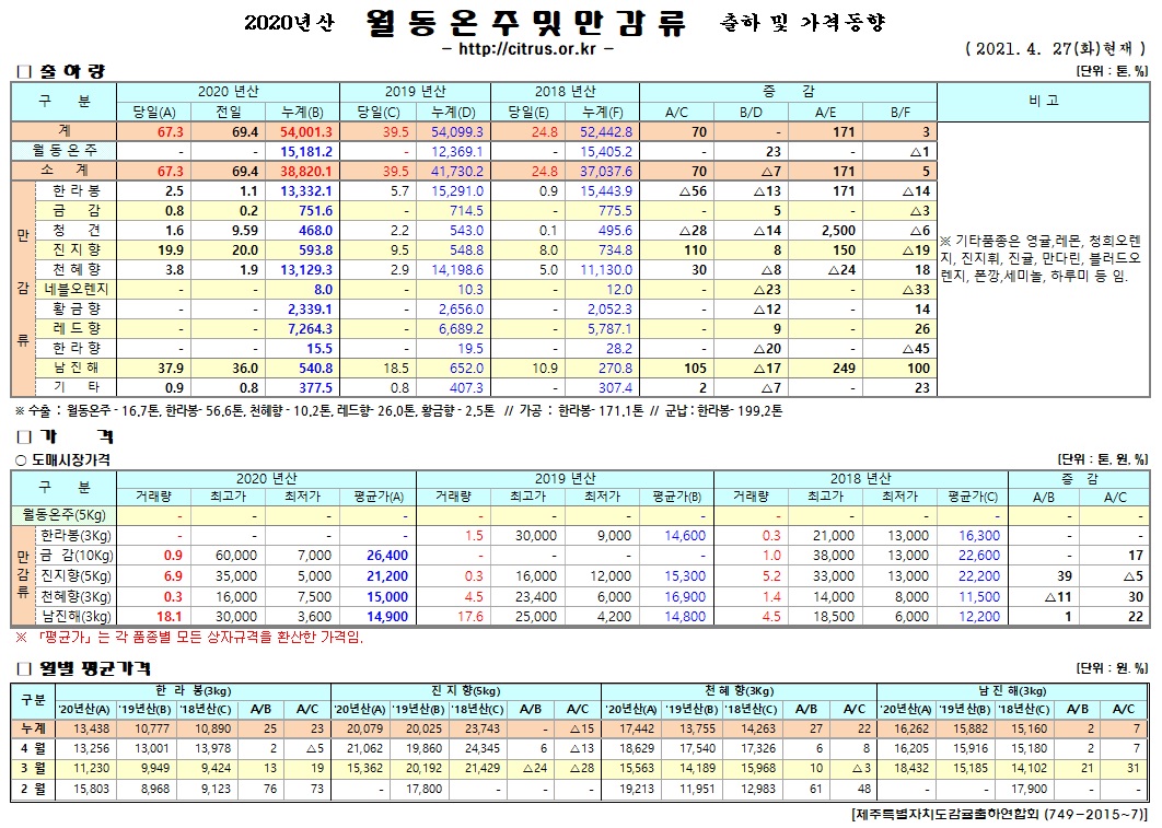 [월동&만감]2020년산 출하 및 가격동향(4/27)