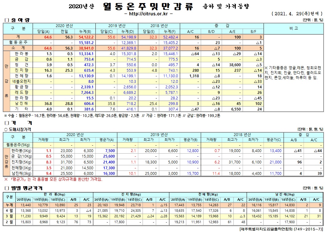 [월동&만감]2020년산 출하 및 가격동향(4/29)