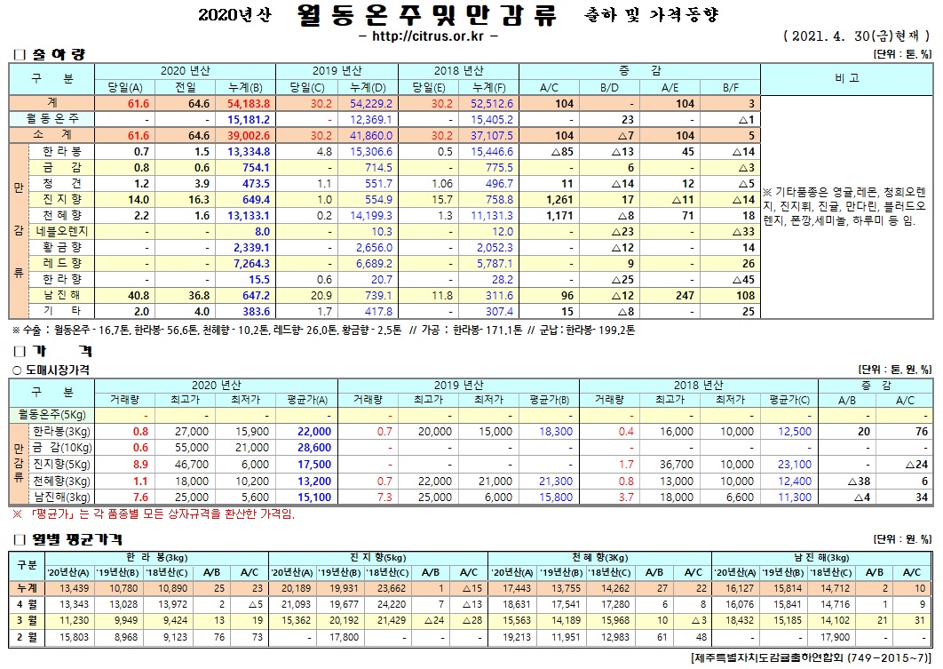 [월동&만감]2020년산 출하 및 가격동향(4/30)