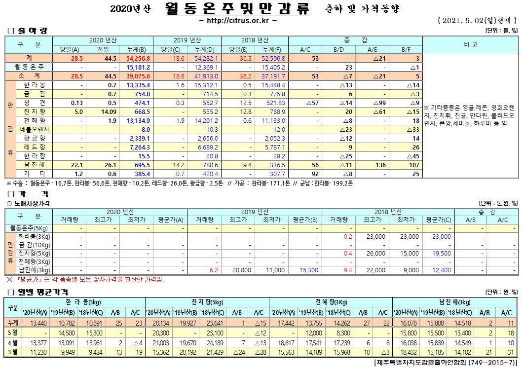 [월동&만감]2020년산 출하 및 가격동향(5/02)