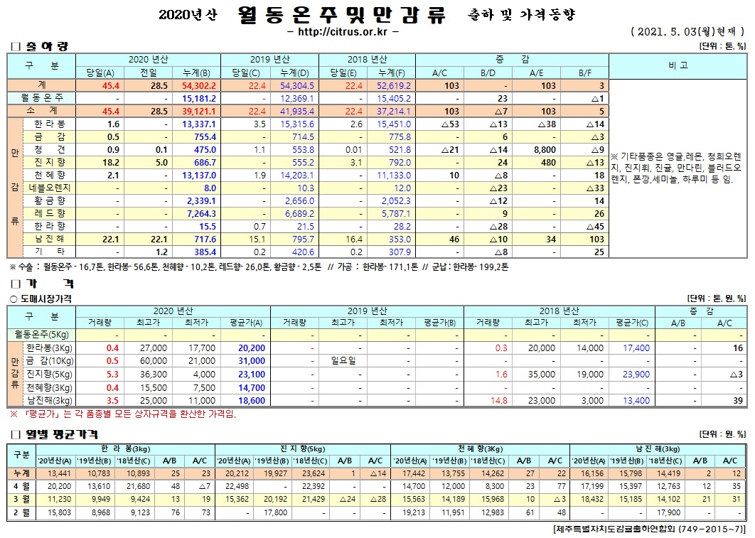 [월동&만감]2020년산 출하 및 가격동향(5/03)