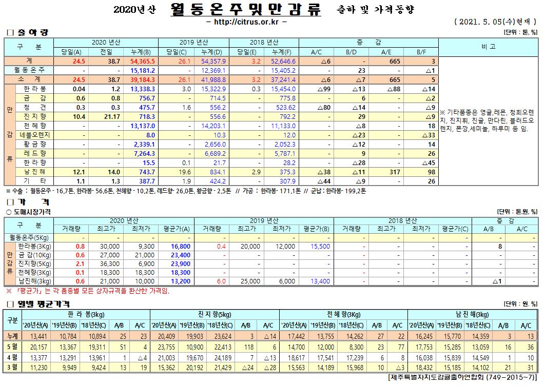 [월동&만감]2020년산 출하 및 가격동향(5/05)