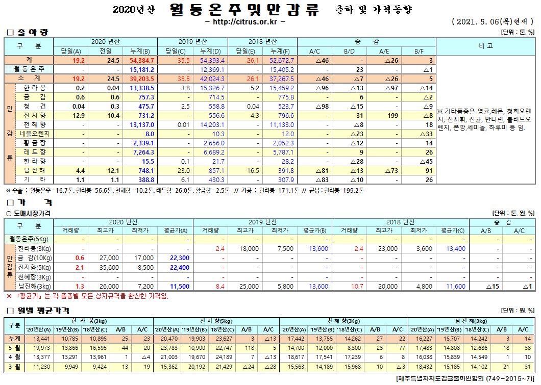[월동&만감]2020년산 출하 및 가격동향(5/06)