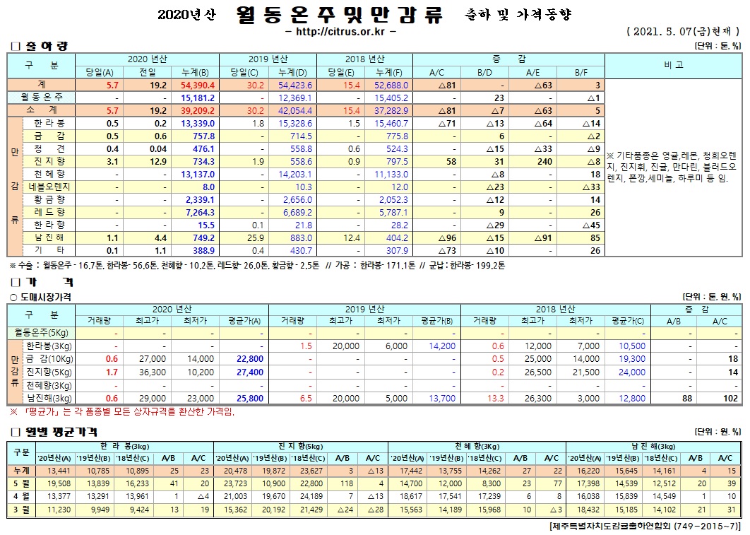 [월동&만감]2020년산 출하 및 가격동향(5/07)
