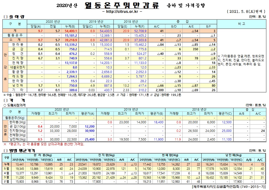 [월동&만감]2020년산 출하 및 가격동향(5/08)