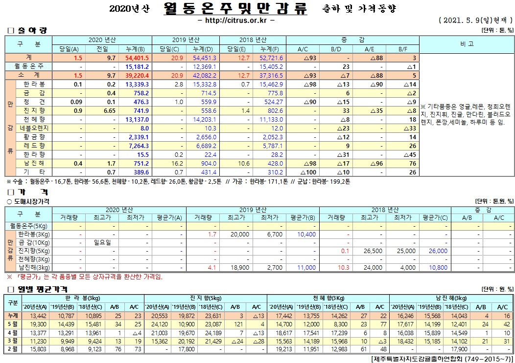 [월동&만감]2020년산 출하 및 가격동향(5/09)