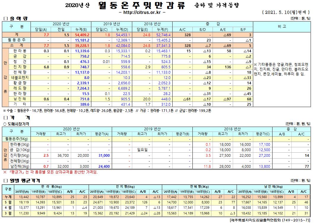 [월동&만감]2020년산 출하 및 가격동향(5/10)