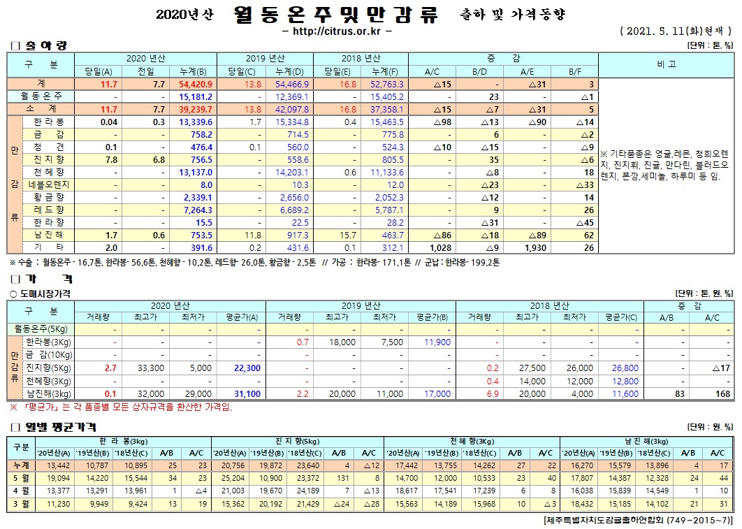 [월동&만감]2020년산 출하 및 가격동향(5/11)