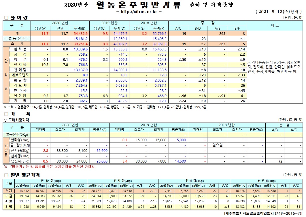 [월동&만감]2020년산 출하 및 가격동향(5/12)