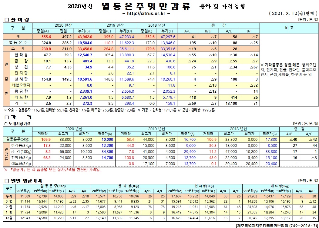 [월동&만감]2020년산 출하 및 가격동향(3/12)