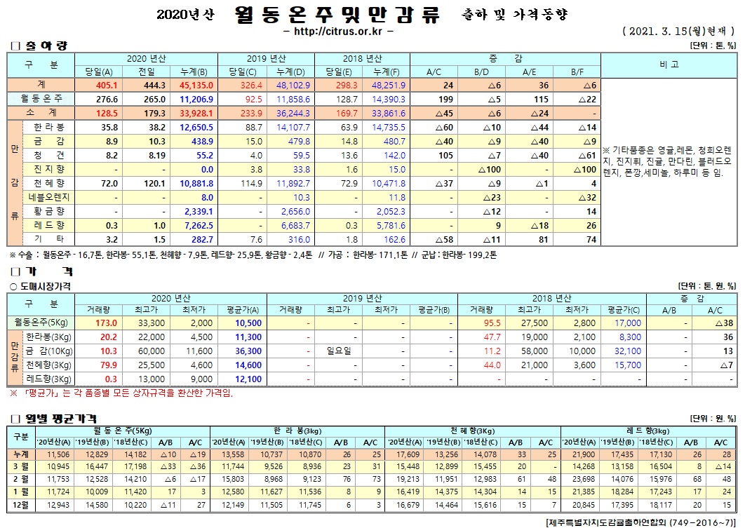 [월동&만감]2020년산 출하 및 가격동향(3/15)