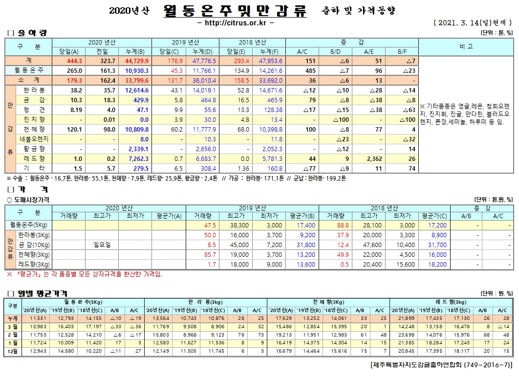 [월동&만감]2020년산 출하 및 가격동향(3/14)