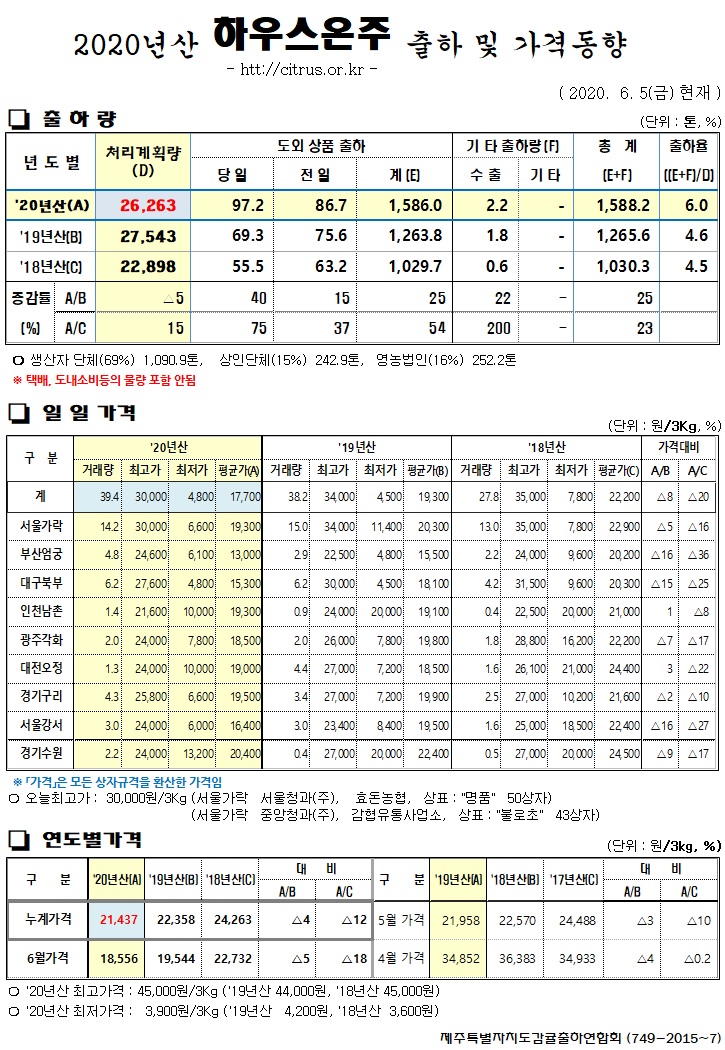 [하우스온주]2020년산 출하 및 가격동향(6/05)