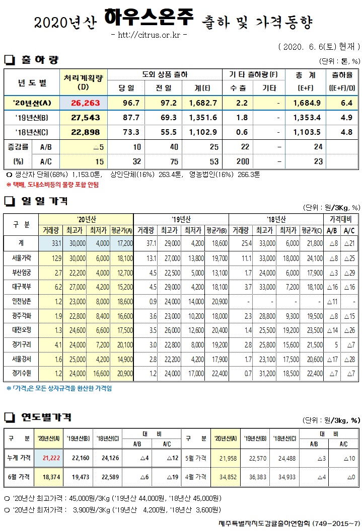 [하우스온주]2020년산 출하 및 가격동향(6/06)