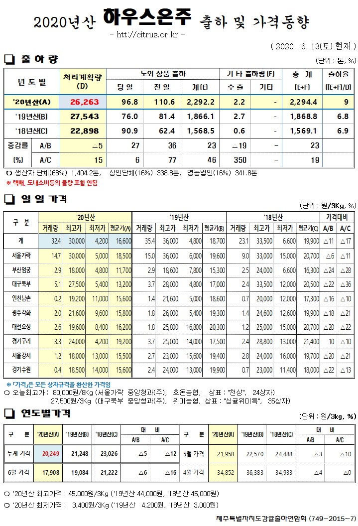 [하우스온주]2020년산 출하 및 가격동향(6/13)