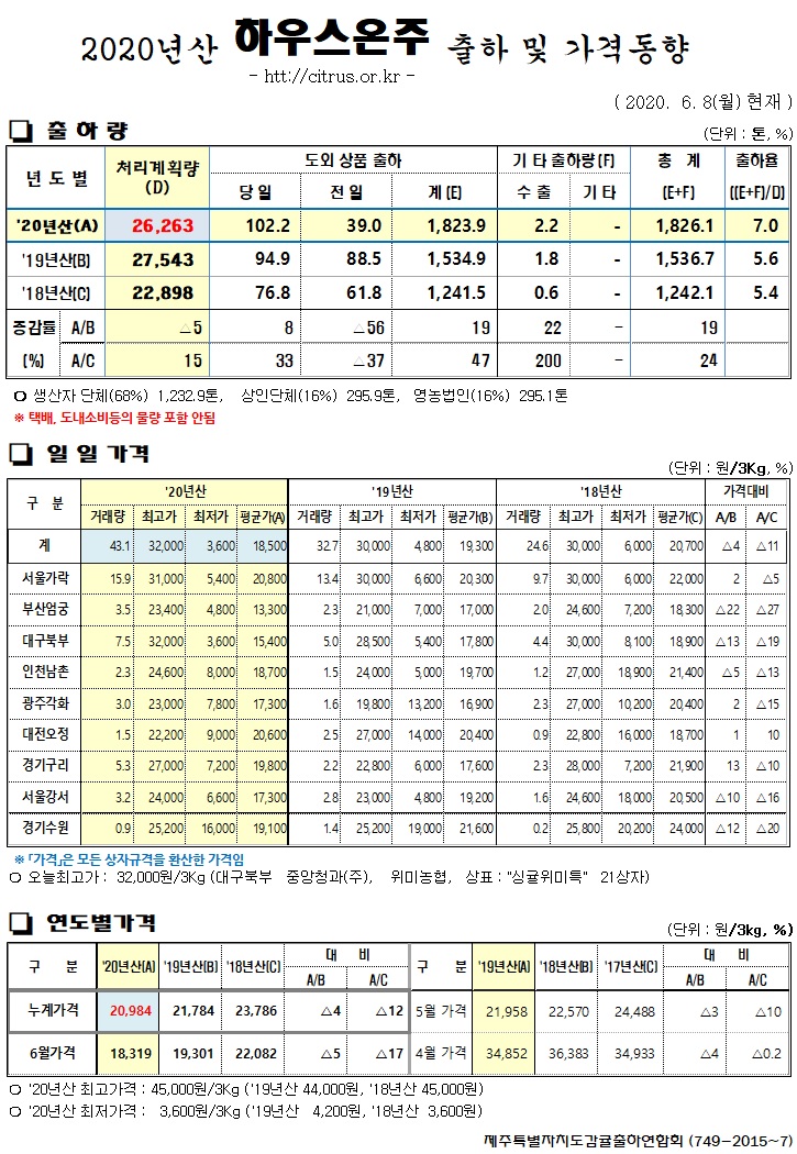 [하우스온주]2020년산 출하 및 가격동향(6/08)