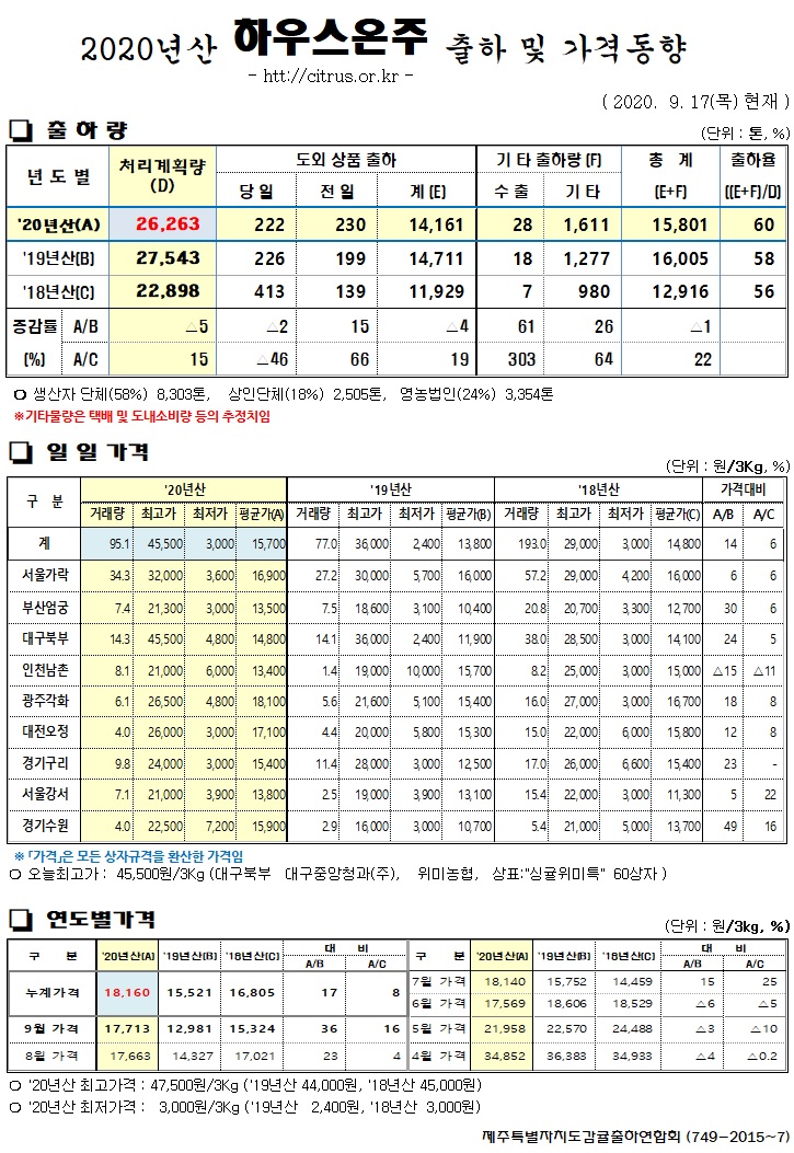 [하우스온주]2020년산 출하 및 가격동향(9/17)