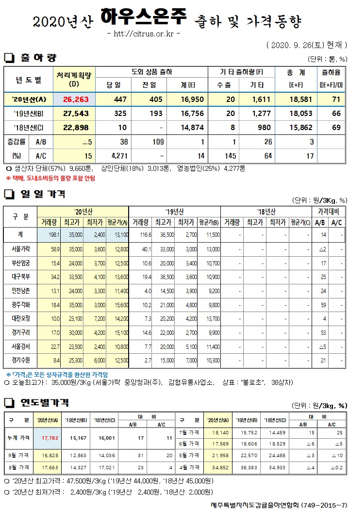[하우스온주]2020년산 출하 및 가격동향(9/26)