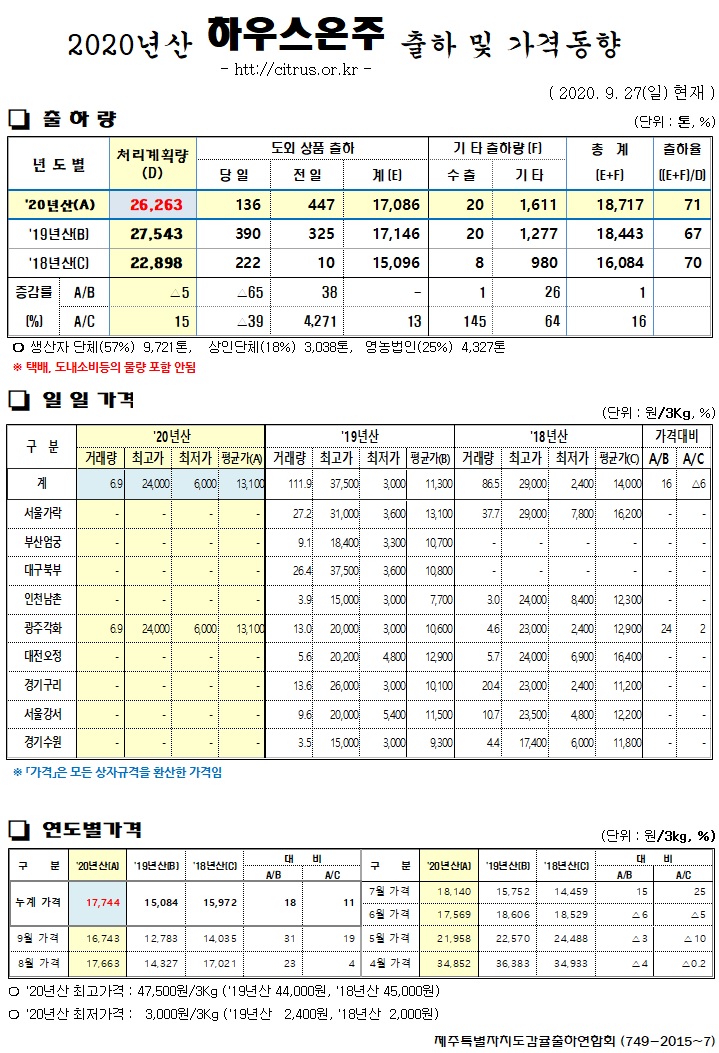 [하우스온주]2020년산 출하 및 가격동향(9/27)