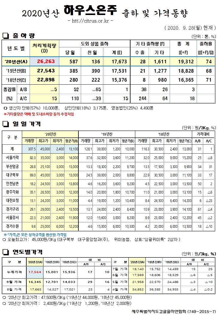[하우스온주]2020년산 출하 및 가격동향(9/28)