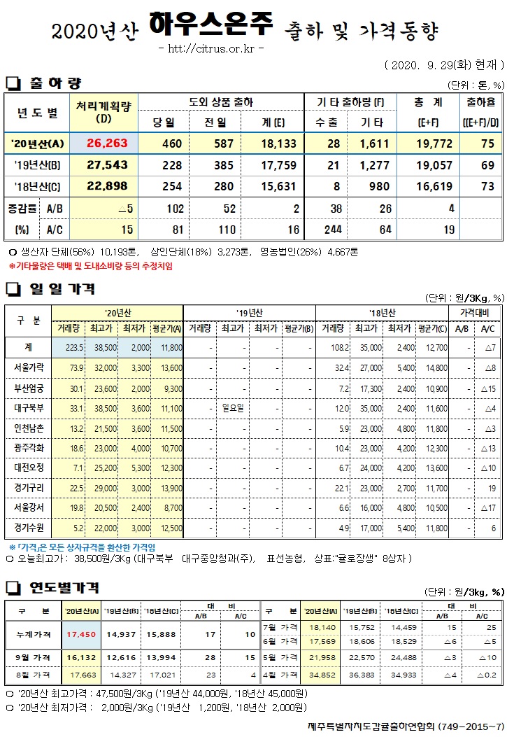 [하우스온주]2020년산 출하 및 가격동향(9/29)