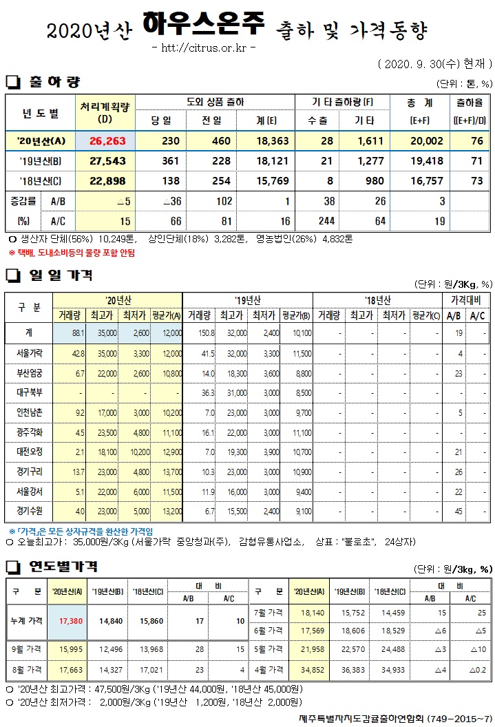 [하우스온주]2020년산 출하 및 가격동향(9/30)