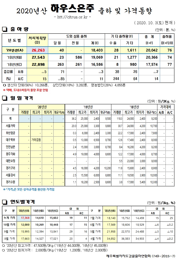 [하우스온주]2020년산 출하 및 가격동향(10/3)
