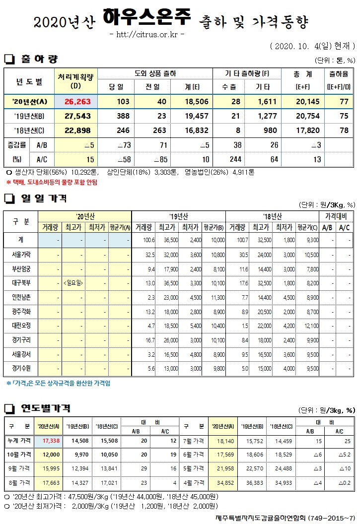 [하우스온주]2020년산 출하 및 가격동향(10/04)