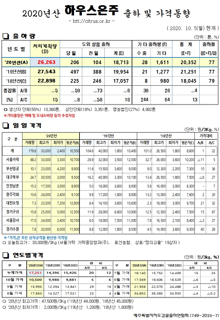 [하우스온주]2020년산 출하 및 가격동향(10/05)