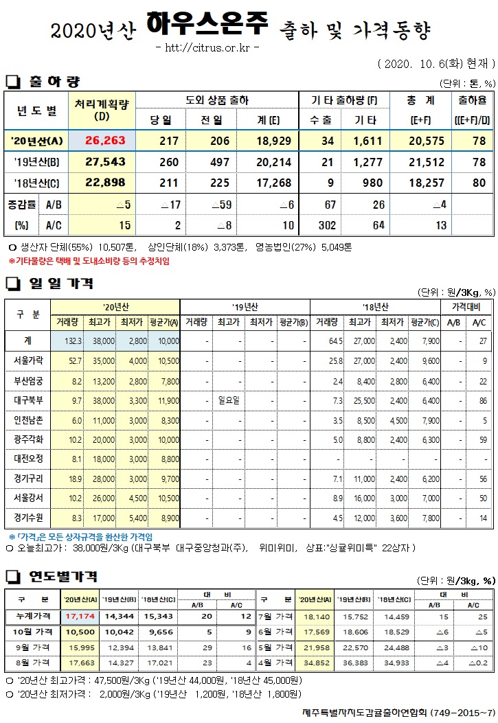 [하우스온주]2020년산 출하 및 가격동향(10/06)
