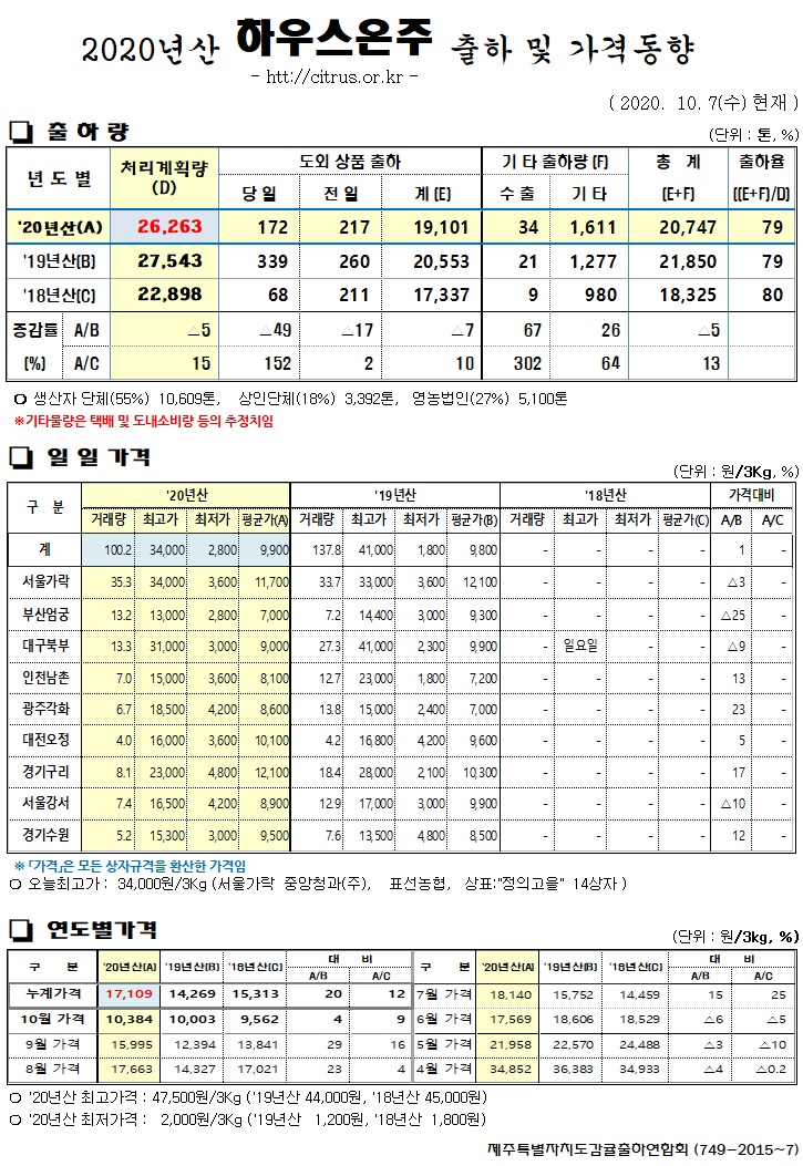 [하우스온주]2020년산 출하 및 가격동향(10/07)