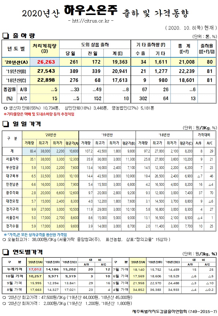 [하우스온주]2020년산 출하 및 가격동향(10/08)