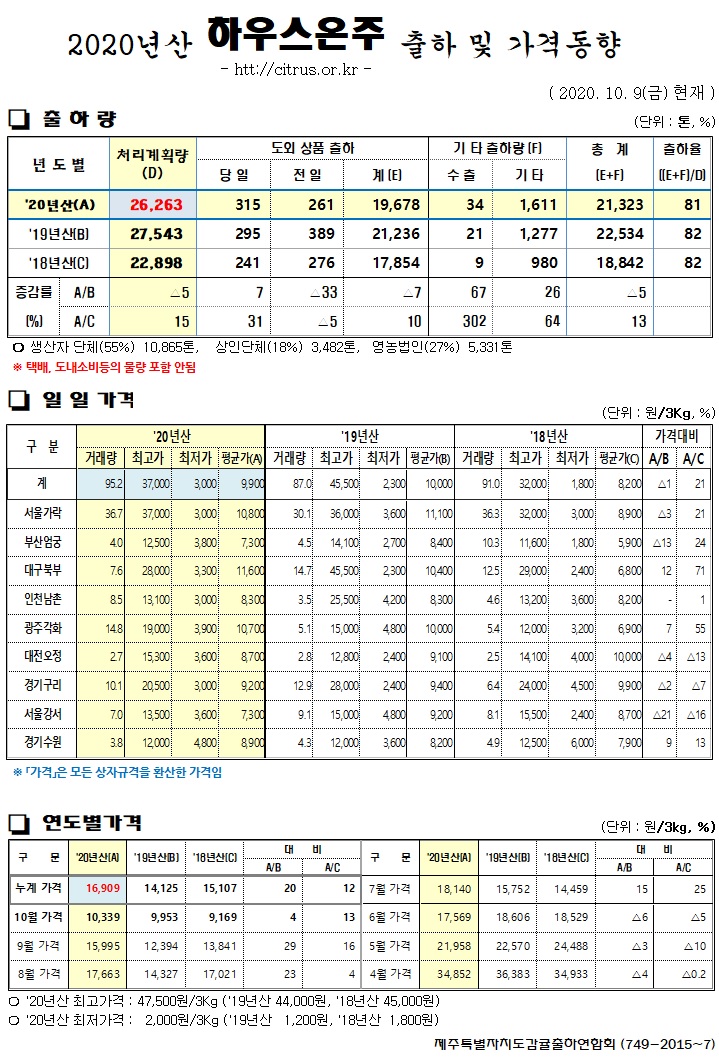 [하우스온주]2020년산 출하 및 가격동향(10/09)