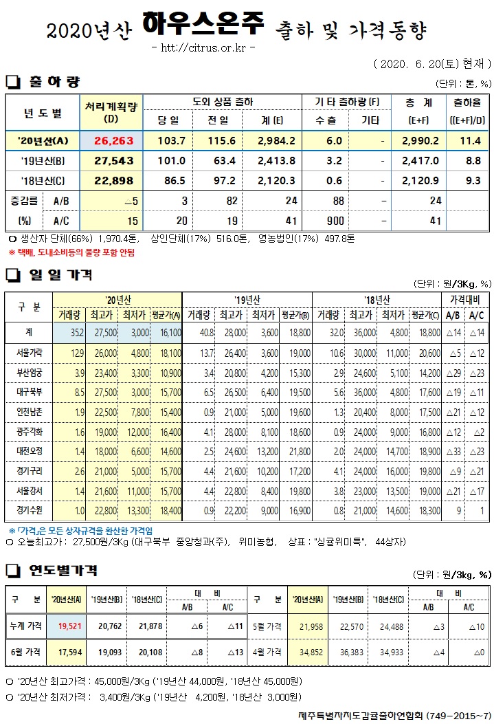 [하우스온주]2020년산 출하 및 가격동향(6/20)
