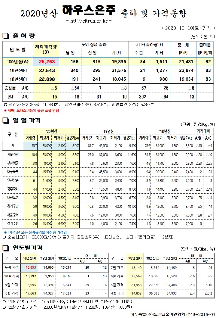 [하우스온주]2020년산 출하 및 가격동향(10/10)