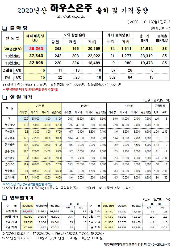 [하우스온주]2020년산 출하 및 가격동향(10/12)