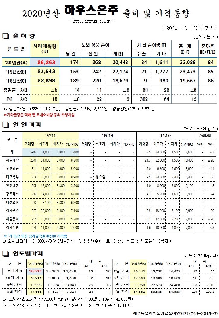 [하우스온주]2020년산 출하 및 가격동향(10/13)