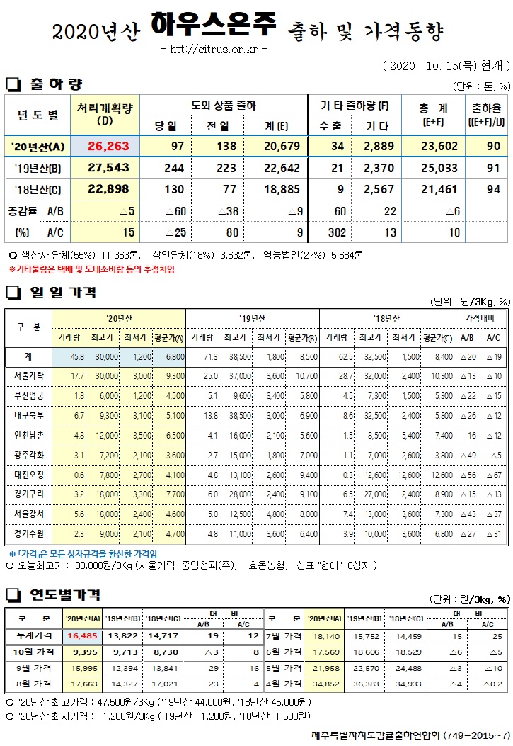[하우스온주]2020년산 출하 및 가격동향(10/15)