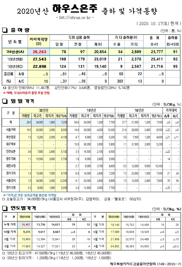 [하우스온주]2020년산 출하 및 가격동향(10/17)