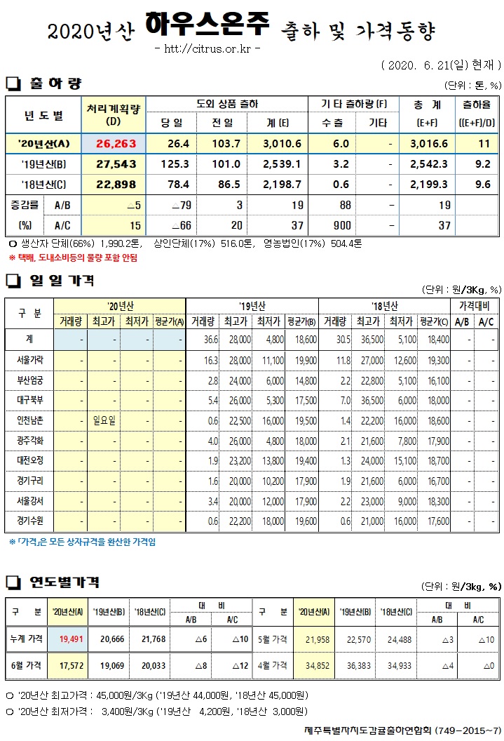 [하우스온주]2020년산 출하 및 가격동향(6/21)
