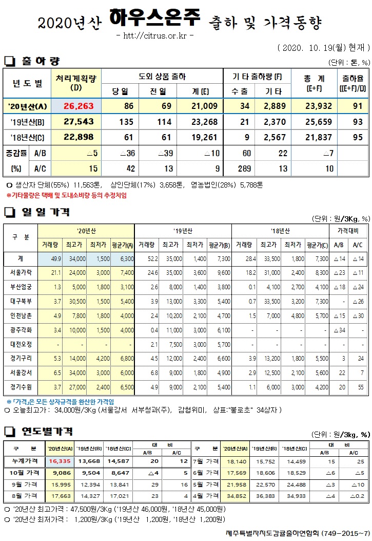 [하우스온주]2020년산 출하 및 가격동향(10/19)