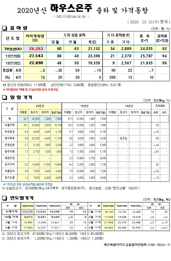 [하우스온주]2020년산 출하 및 가격동향(10/21)