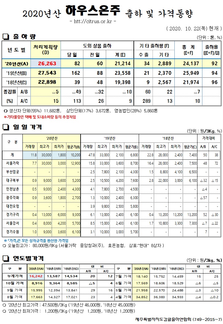 [하우스온주]2020년산 출하 및 가격동향(10/22)