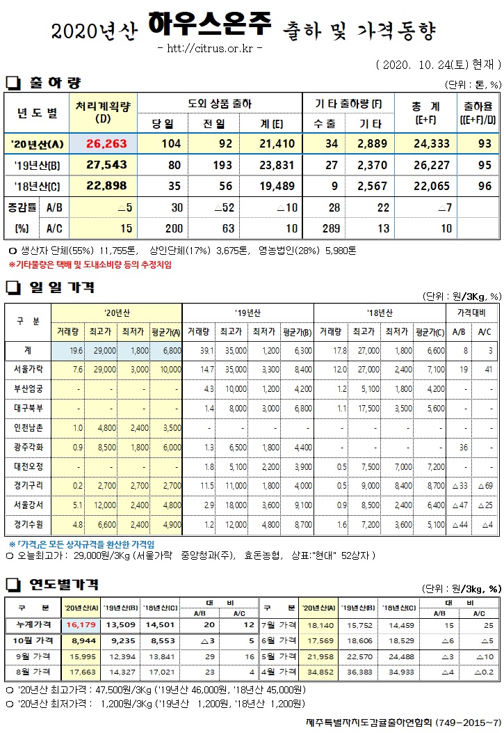[하우스온주]2020년산 출하 및 가격동향(10/24)