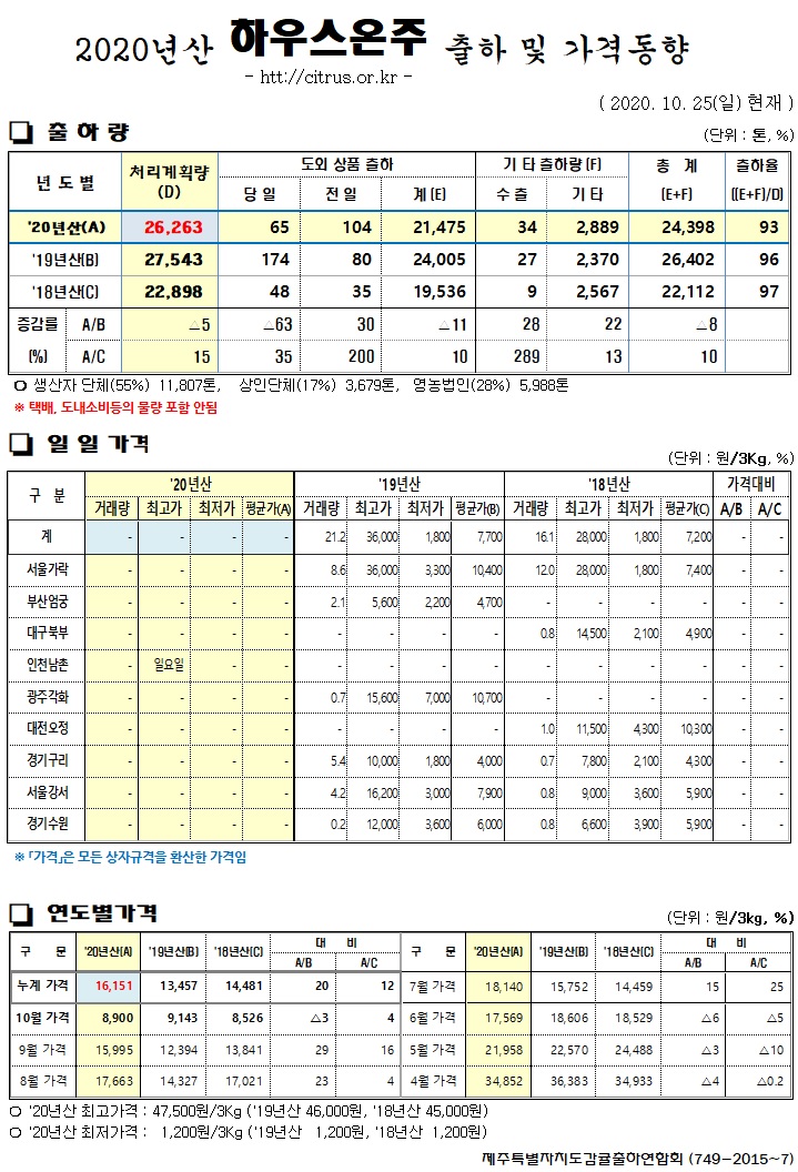[하우스온주]2020년산 출하 및 가격동향(10/25)