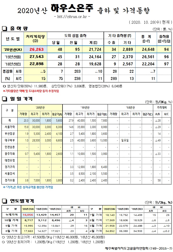 [하우스온주]2020년산 출하 및 가격동향(10/28)