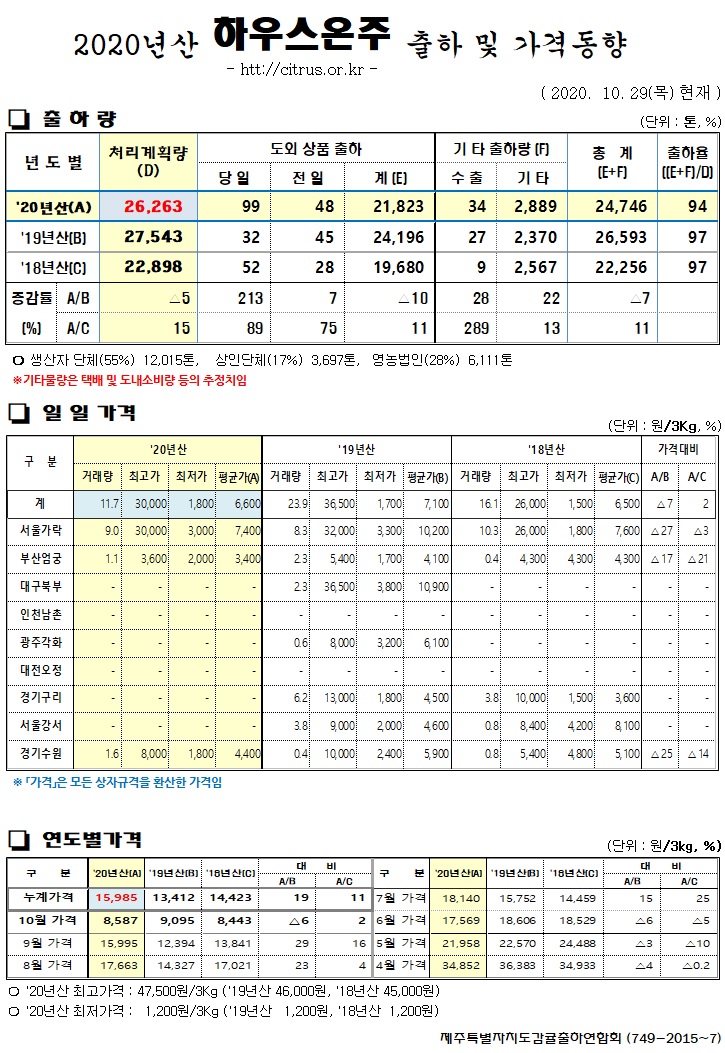 [하우스온주]2020년산 출하 및 가격동향(10/29)