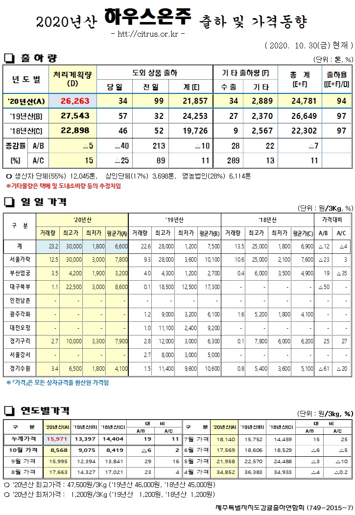 [하우스온주]2020년산 출하 및 가격동향(10/30)