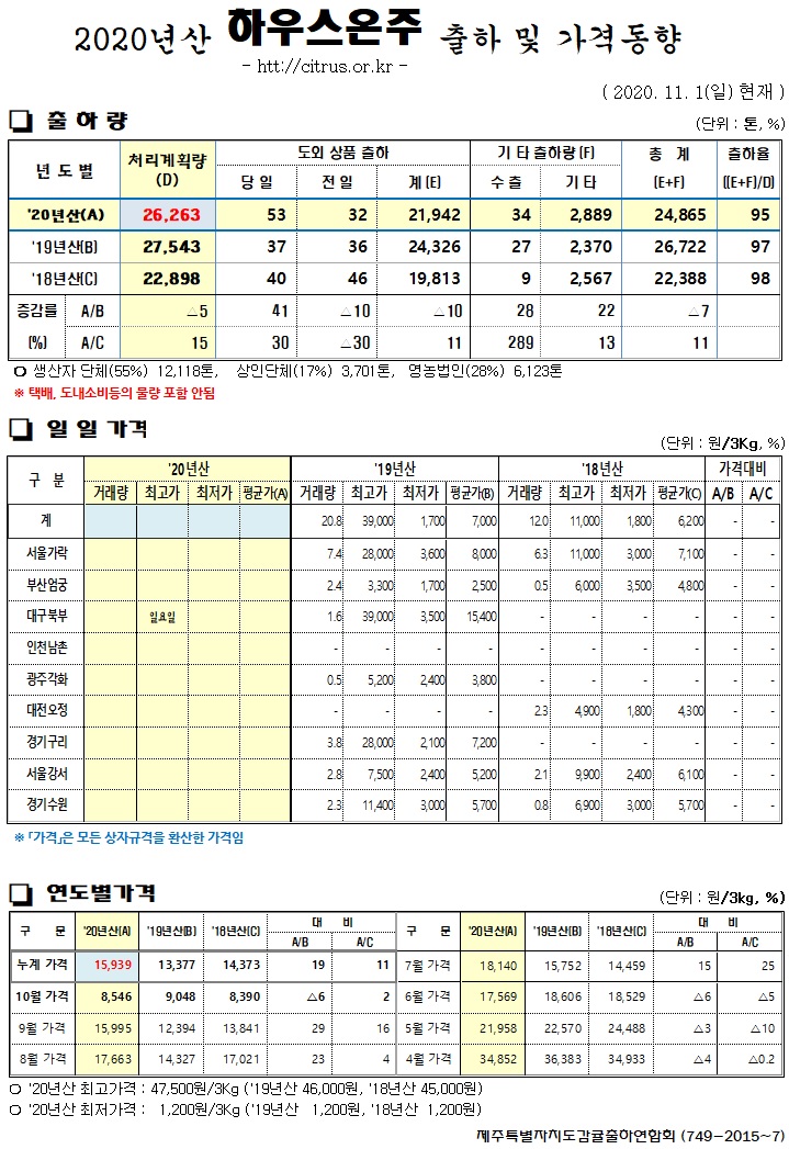[하우스온주]2020년산 출하 및 가격동향(11/01)
