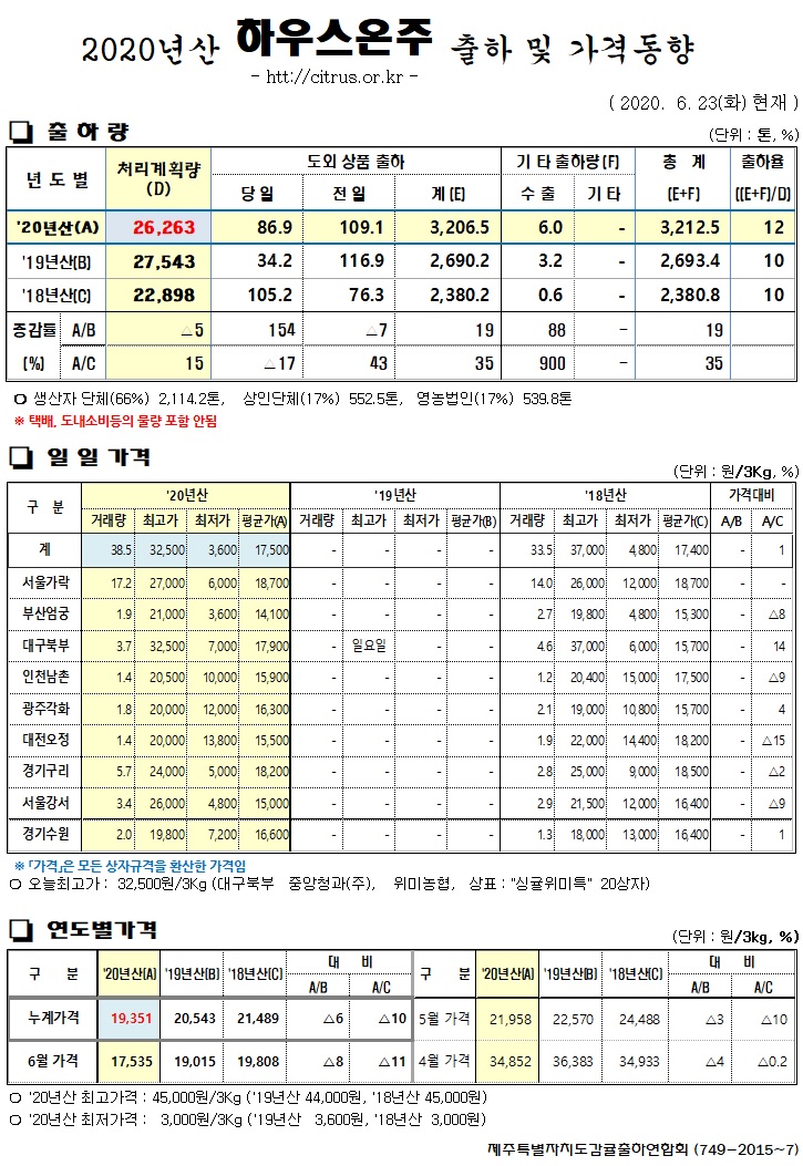 [하우스온주]2020년산 출하 및 가격동향(6/23)